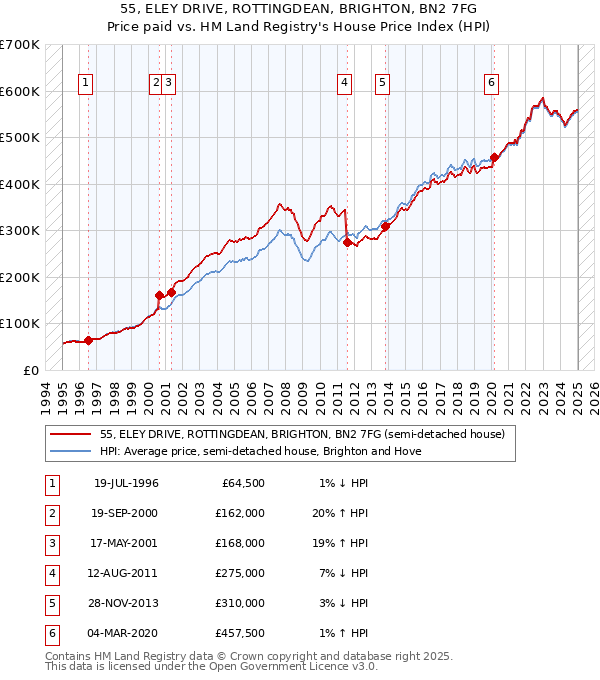 55, ELEY DRIVE, ROTTINGDEAN, BRIGHTON, BN2 7FG: Price paid vs HM Land Registry's House Price Index