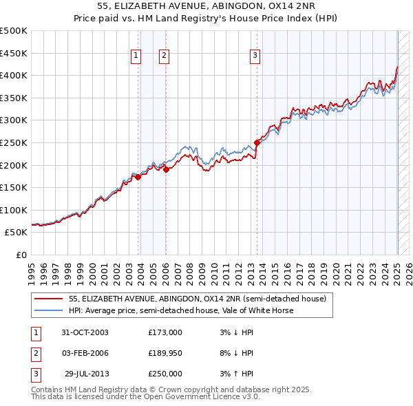 55, ELIZABETH AVENUE, ABINGDON, OX14 2NR: Price paid vs HM Land Registry's House Price Index