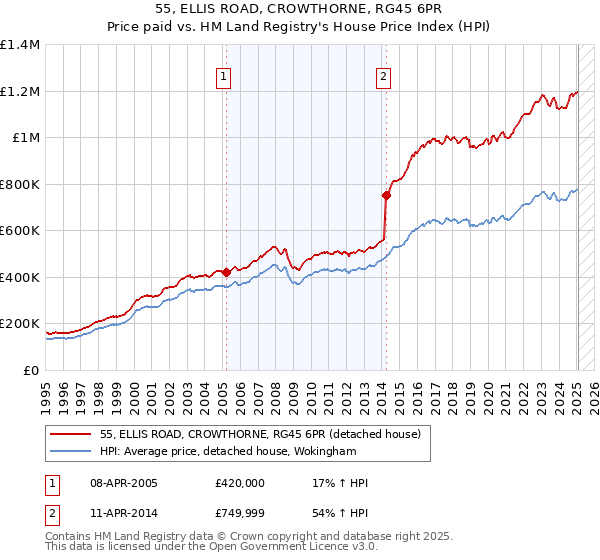 55, ELLIS ROAD, CROWTHORNE, RG45 6PR: Price paid vs HM Land Registry's House Price Index
