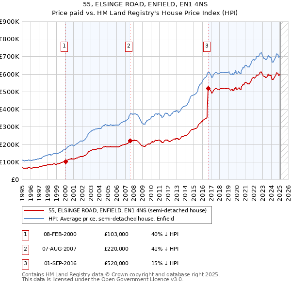55, ELSINGE ROAD, ENFIELD, EN1 4NS: Price paid vs HM Land Registry's House Price Index