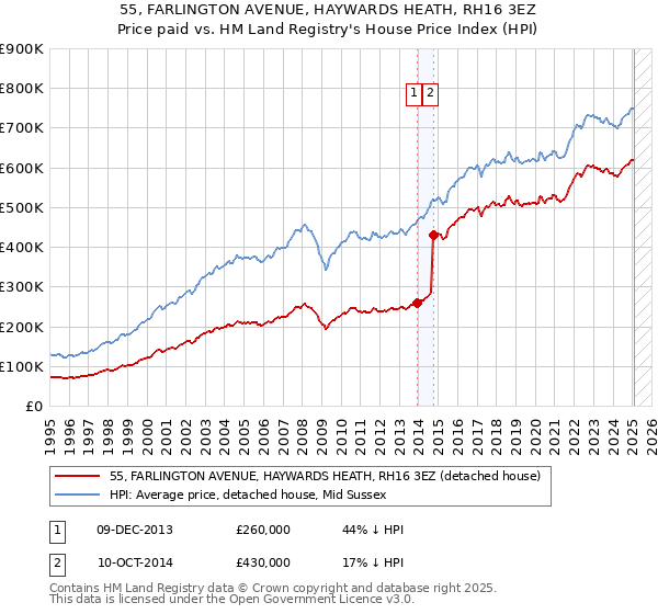 55, FARLINGTON AVENUE, HAYWARDS HEATH, RH16 3EZ: Price paid vs HM Land Registry's House Price Index