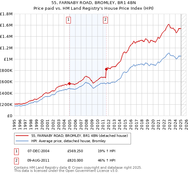 55, FARNABY ROAD, BROMLEY, BR1 4BN: Price paid vs HM Land Registry's House Price Index