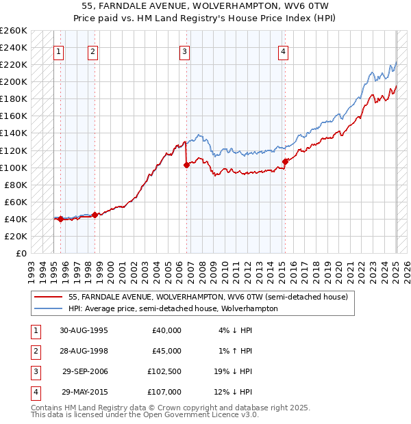 55, FARNDALE AVENUE, WOLVERHAMPTON, WV6 0TW: Price paid vs HM Land Registry's House Price Index