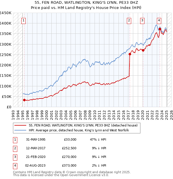 55, FEN ROAD, WATLINGTON, KING'S LYNN, PE33 0HZ: Price paid vs HM Land Registry's House Price Index