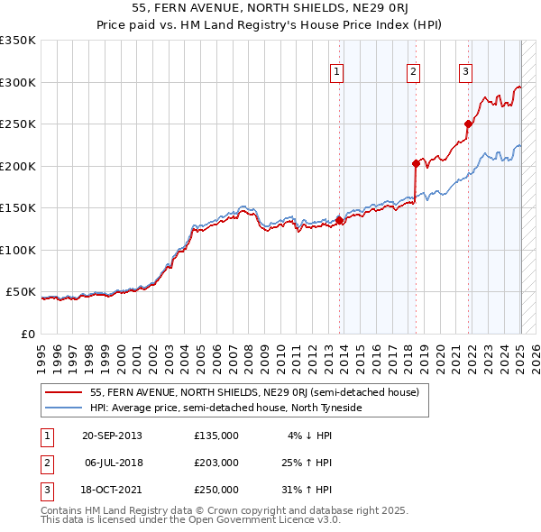 55, FERN AVENUE, NORTH SHIELDS, NE29 0RJ: Price paid vs HM Land Registry's House Price Index