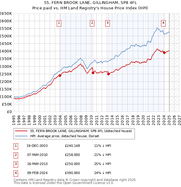 55, FERN BROOK LANE, GILLINGHAM, SP8 4FL: Price paid vs HM Land Registry's House Price Index