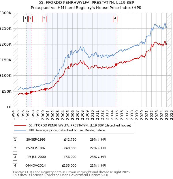 55, FFORDD PENRHWYLFA, PRESTATYN, LL19 8BP: Price paid vs HM Land Registry's House Price Index