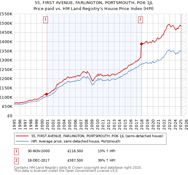 55, FIRST AVENUE, FARLINGTON, PORTSMOUTH, PO6 1JL: Price paid vs HM Land Registry's House Price Index