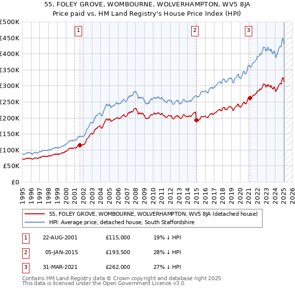 55, FOLEY GROVE, WOMBOURNE, WOLVERHAMPTON, WV5 8JA: Price paid vs HM Land Registry's House Price Index