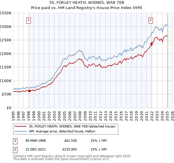 55, FOXLEY HEATH, WIDNES, WA8 7EB: Price paid vs HM Land Registry's House Price Index