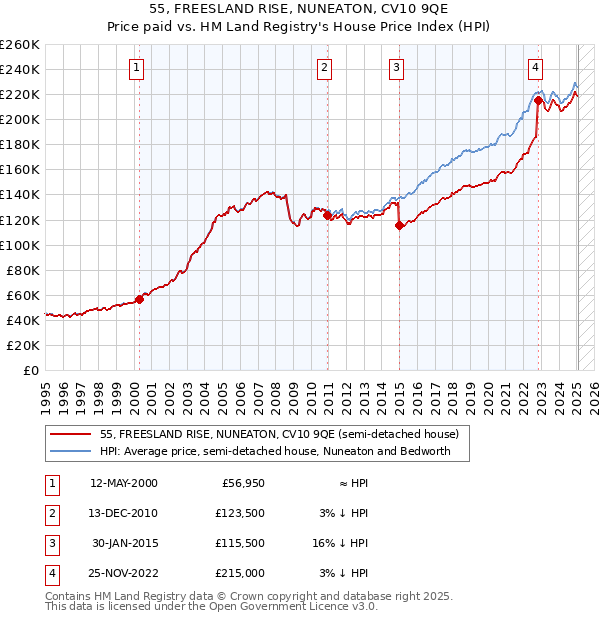 55, FREESLAND RISE, NUNEATON, CV10 9QE: Price paid vs HM Land Registry's House Price Index