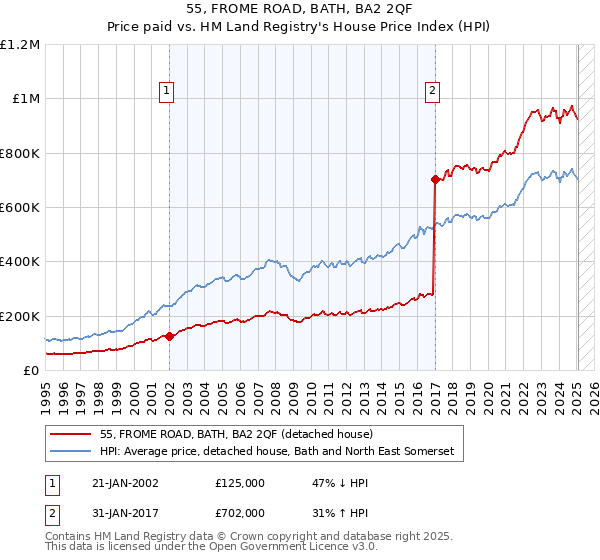 55, FROME ROAD, BATH, BA2 2QF: Price paid vs HM Land Registry's House Price Index