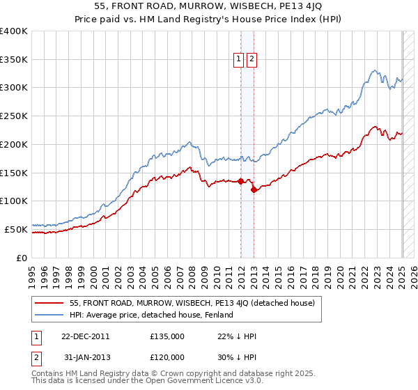 55, FRONT ROAD, MURROW, WISBECH, PE13 4JQ: Price paid vs HM Land Registry's House Price Index