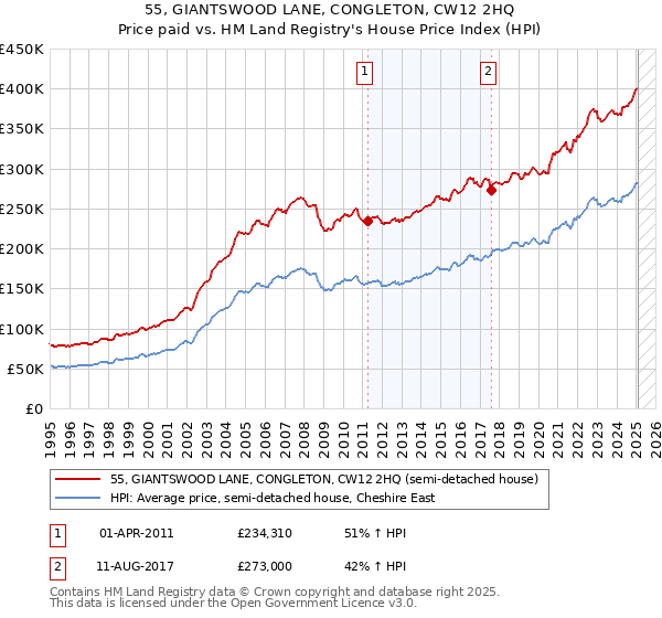 55, GIANTSWOOD LANE, CONGLETON, CW12 2HQ: Price paid vs HM Land Registry's House Price Index