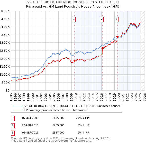 55, GLEBE ROAD, QUENIBOROUGH, LEICESTER, LE7 3FH: Price paid vs HM Land Registry's House Price Index