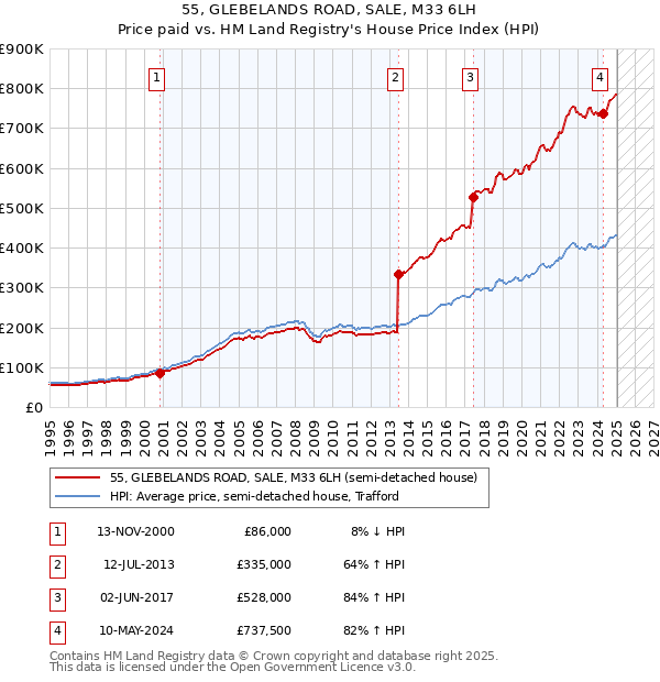 55, GLEBELANDS ROAD, SALE, M33 6LH: Price paid vs HM Land Registry's House Price Index