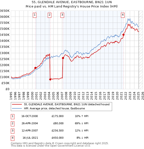 55, GLENDALE AVENUE, EASTBOURNE, BN21 1UN: Price paid vs HM Land Registry's House Price Index