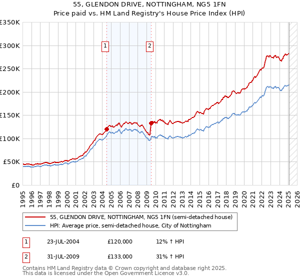 55, GLENDON DRIVE, NOTTINGHAM, NG5 1FN: Price paid vs HM Land Registry's House Price Index