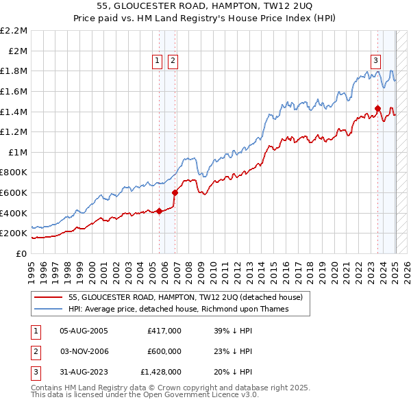 55, GLOUCESTER ROAD, HAMPTON, TW12 2UQ: Price paid vs HM Land Registry's House Price Index