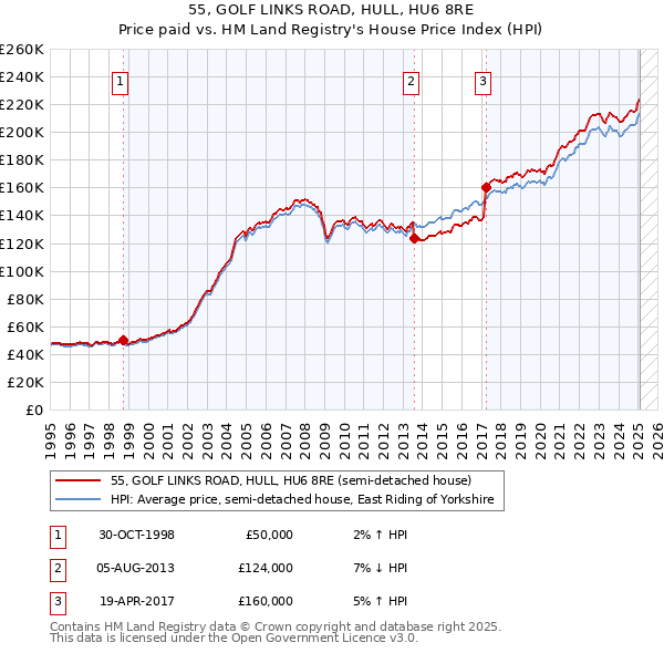 55, GOLF LINKS ROAD, HULL, HU6 8RE: Price paid vs HM Land Registry's House Price Index