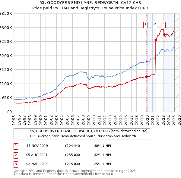 55, GOODYERS END LANE, BEDWORTH, CV12 0HS: Price paid vs HM Land Registry's House Price Index