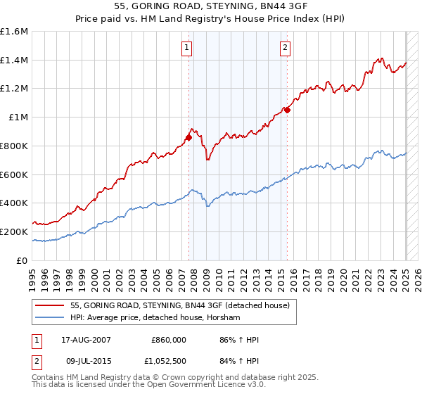55, GORING ROAD, STEYNING, BN44 3GF: Price paid vs HM Land Registry's House Price Index