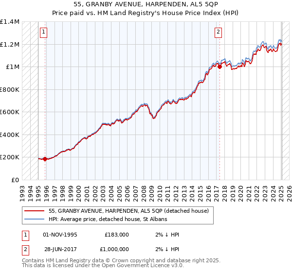 55, GRANBY AVENUE, HARPENDEN, AL5 5QP: Price paid vs HM Land Registry's House Price Index