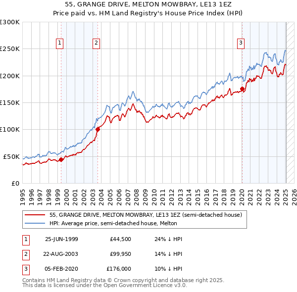 55, GRANGE DRIVE, MELTON MOWBRAY, LE13 1EZ: Price paid vs HM Land Registry's House Price Index
