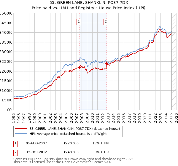 55, GREEN LANE, SHANKLIN, PO37 7DX: Price paid vs HM Land Registry's House Price Index