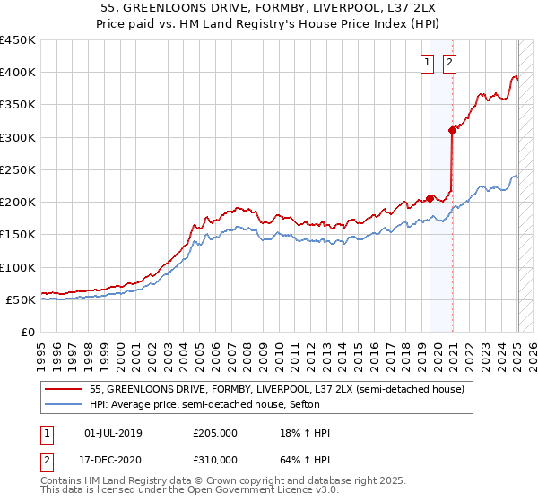 55, GREENLOONS DRIVE, FORMBY, LIVERPOOL, L37 2LX: Price paid vs HM Land Registry's House Price Index