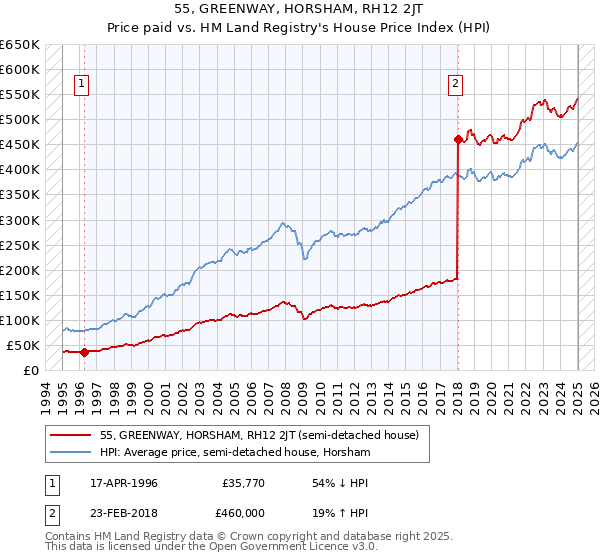 55, GREENWAY, HORSHAM, RH12 2JT: Price paid vs HM Land Registry's House Price Index