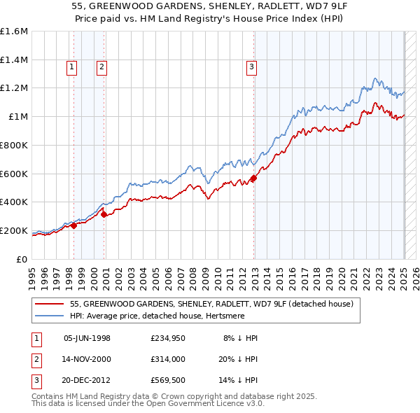 55, GREENWOOD GARDENS, SHENLEY, RADLETT, WD7 9LF: Price paid vs HM Land Registry's House Price Index
