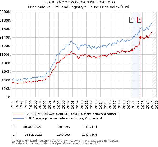 55, GREYMOOR WAY, CARLISLE, CA3 0FQ: Price paid vs HM Land Registry's House Price Index