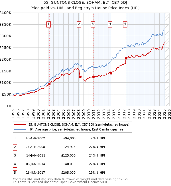 55, GUNTONS CLOSE, SOHAM, ELY, CB7 5DJ: Price paid vs HM Land Registry's House Price Index