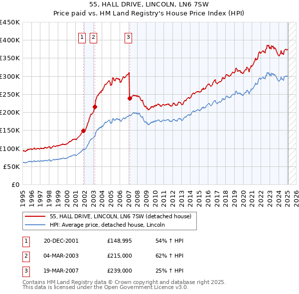 55, HALL DRIVE, LINCOLN, LN6 7SW: Price paid vs HM Land Registry's House Price Index