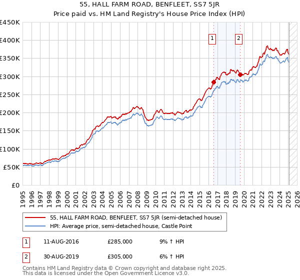 55, HALL FARM ROAD, BENFLEET, SS7 5JR: Price paid vs HM Land Registry's House Price Index