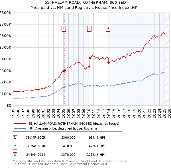 55, HALLAM ROAD, ROTHERHAM, S60 3ED: Price paid vs HM Land Registry's House Price Index