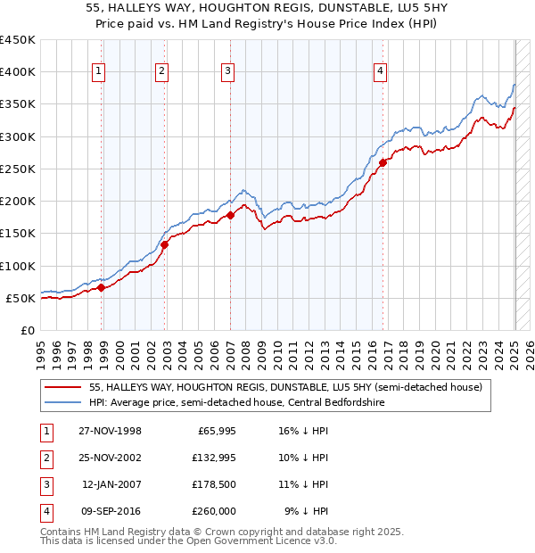 55, HALLEYS WAY, HOUGHTON REGIS, DUNSTABLE, LU5 5HY: Price paid vs HM Land Registry's House Price Index