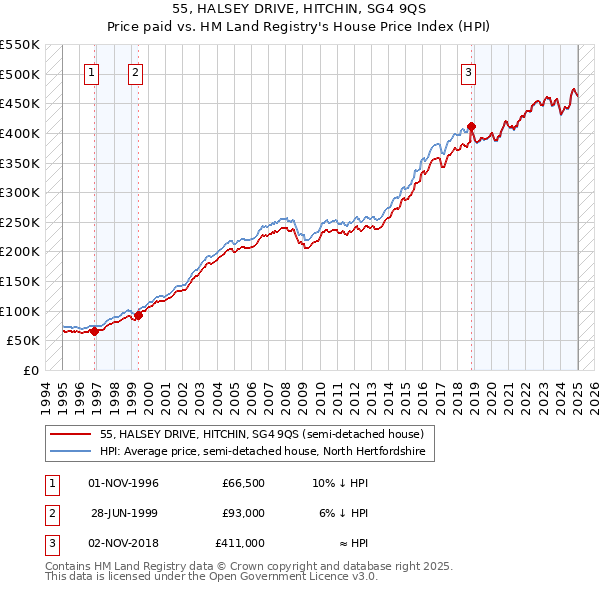 55, HALSEY DRIVE, HITCHIN, SG4 9QS: Price paid vs HM Land Registry's House Price Index