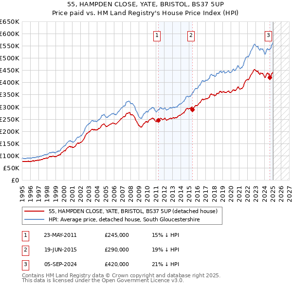 55, HAMPDEN CLOSE, YATE, BRISTOL, BS37 5UP: Price paid vs HM Land Registry's House Price Index