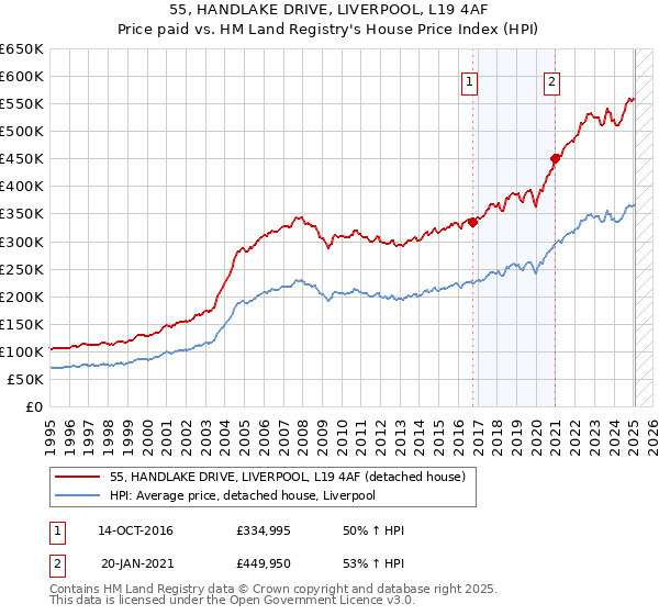 55, HANDLAKE DRIVE, LIVERPOOL, L19 4AF: Price paid vs HM Land Registry's House Price Index