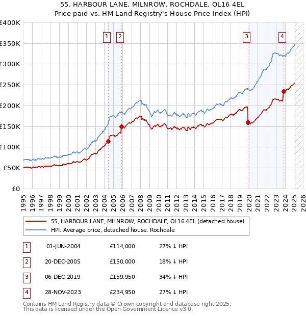 55, HARBOUR LANE, MILNROW, ROCHDALE, OL16 4EL: Price paid vs HM Land Registry's House Price Index
