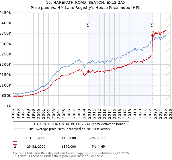 55, HAREPATH ROAD, SEATON, EX12 2AX: Price paid vs HM Land Registry's House Price Index