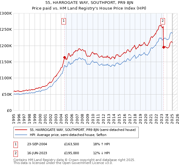55, HARROGATE WAY, SOUTHPORT, PR9 8JN: Price paid vs HM Land Registry's House Price Index