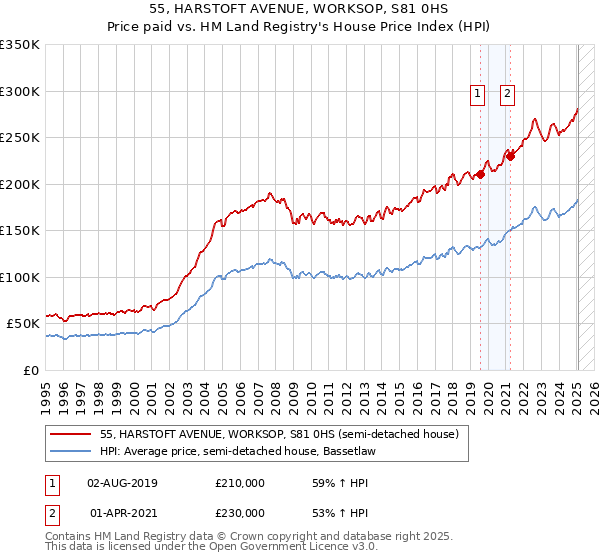 55, HARSTOFT AVENUE, WORKSOP, S81 0HS: Price paid vs HM Land Registry's House Price Index