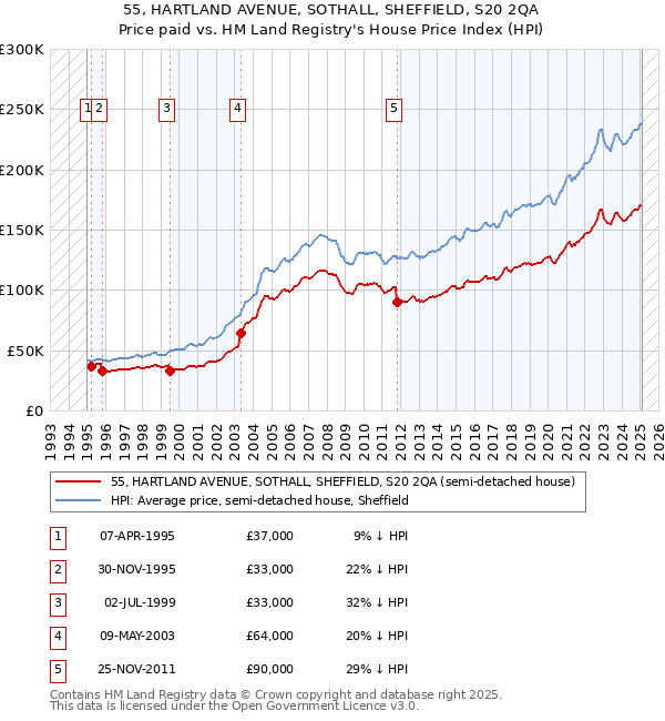 55, HARTLAND AVENUE, SOTHALL, SHEFFIELD, S20 2QA: Price paid vs HM Land Registry's House Price Index