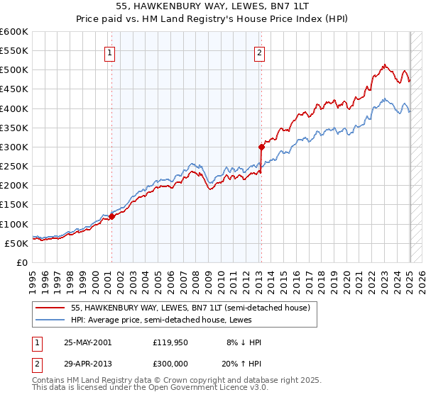 55, HAWKENBURY WAY, LEWES, BN7 1LT: Price paid vs HM Land Registry's House Price Index