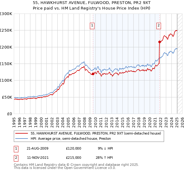 55, HAWKHURST AVENUE, FULWOOD, PRESTON, PR2 9XT: Price paid vs HM Land Registry's House Price Index