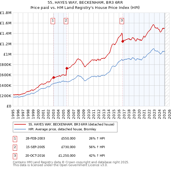 55, HAYES WAY, BECKENHAM, BR3 6RR: Price paid vs HM Land Registry's House Price Index