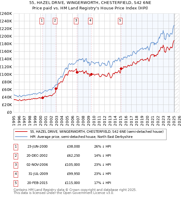 55, HAZEL DRIVE, WINGERWORTH, CHESTERFIELD, S42 6NE: Price paid vs HM Land Registry's House Price Index